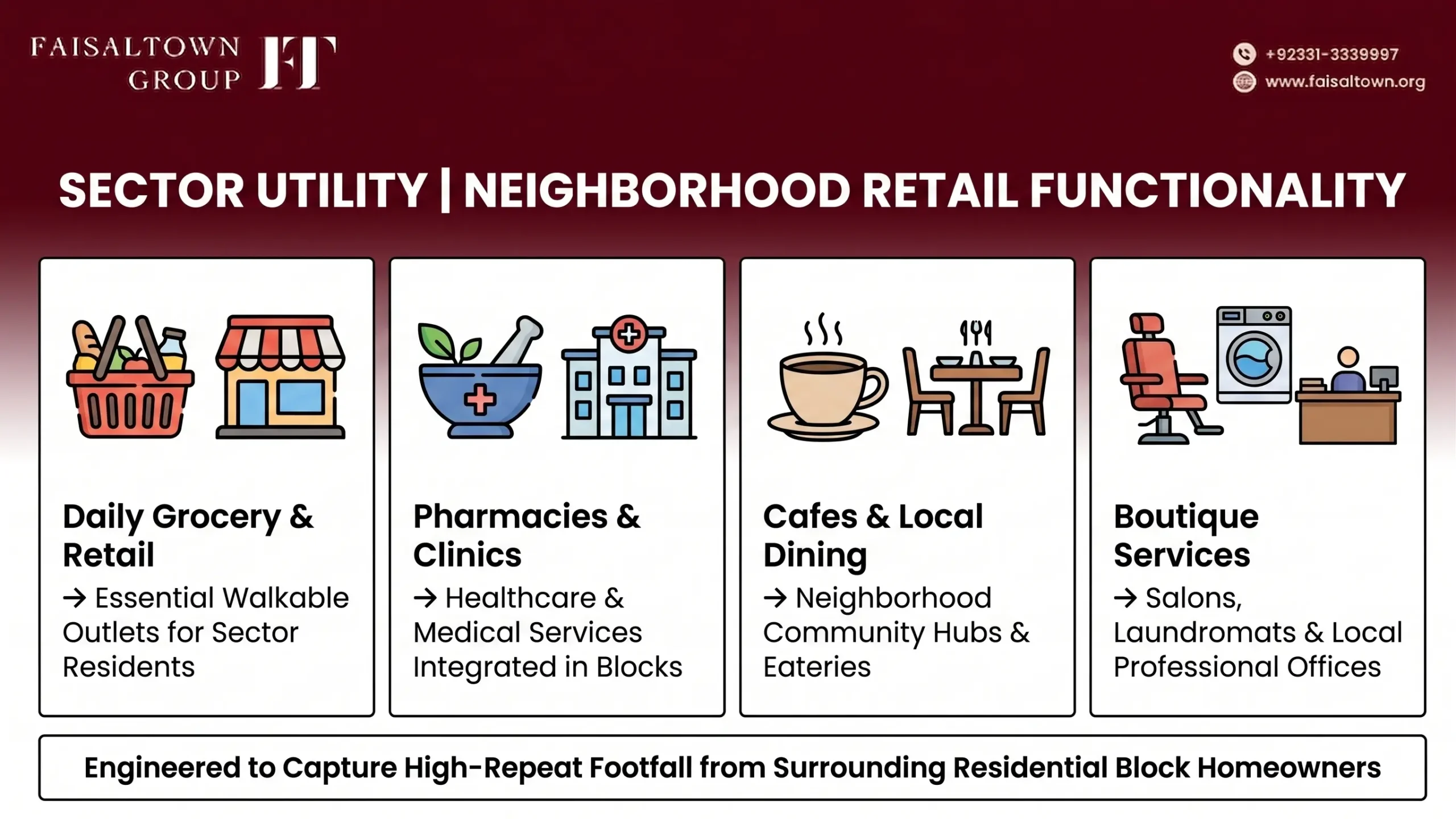 nfographic displaying the core features of Sector Mini Commercial plots including daily retail, pharmacies, cafes, and clinics.