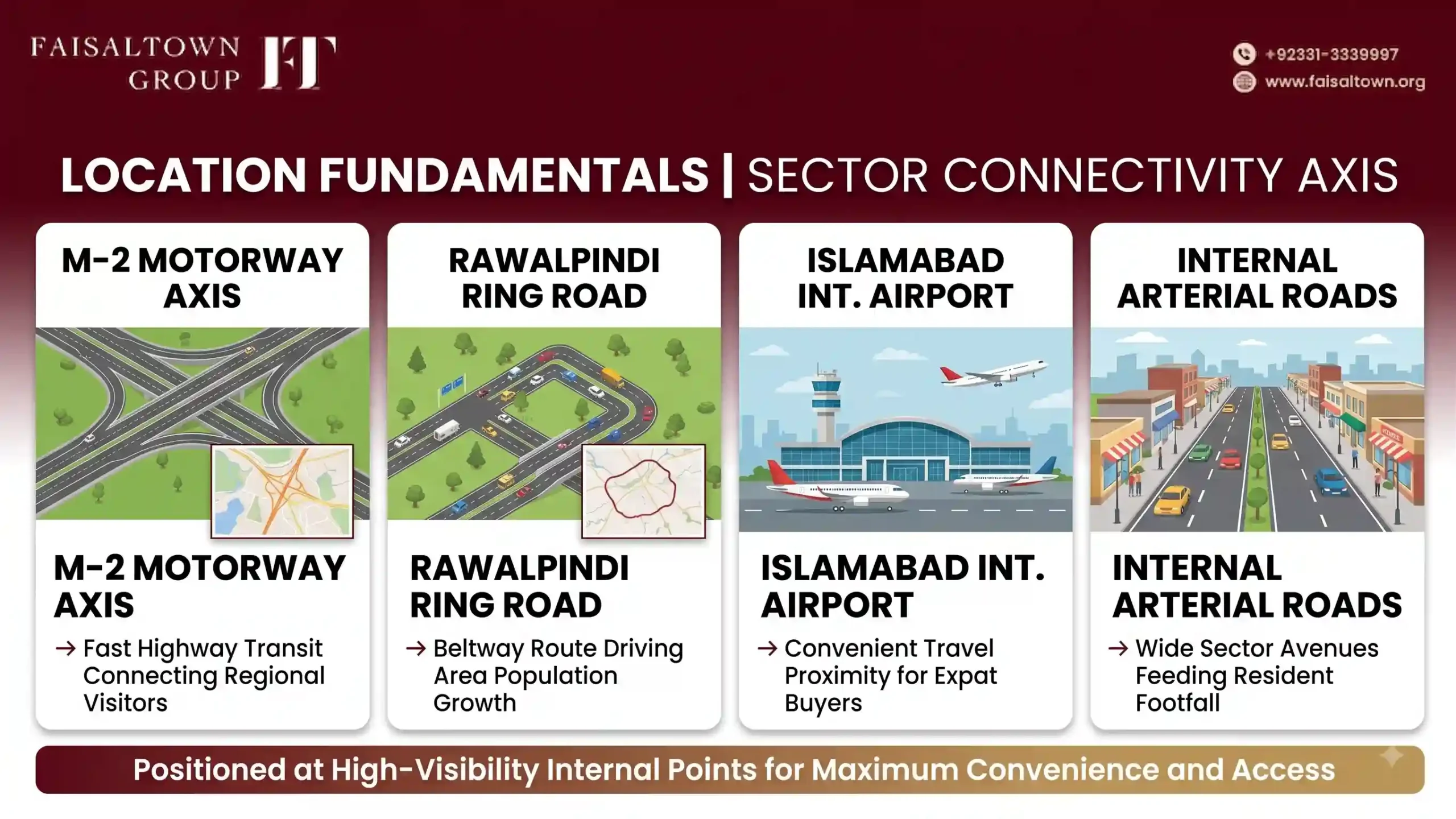Location connectivity diagram showing links to M-2 Motorway, Rawalpindi Ring Road, Islamabad Airport, and sector arterial roads.