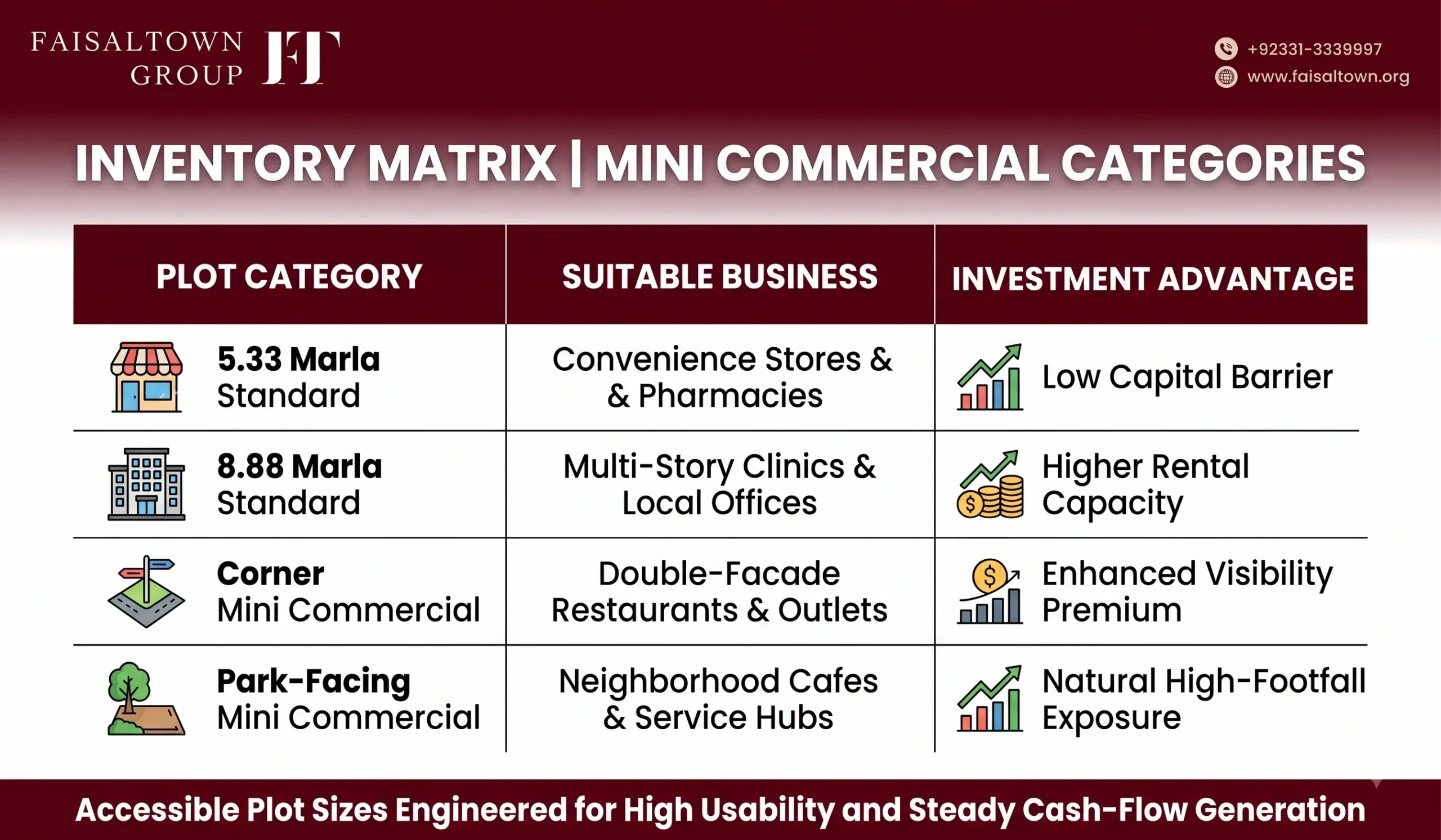 Category matrix illustrating plot sizes (5.33 Marla and 8.88 Marla), business suitability, and corner plot advantages.