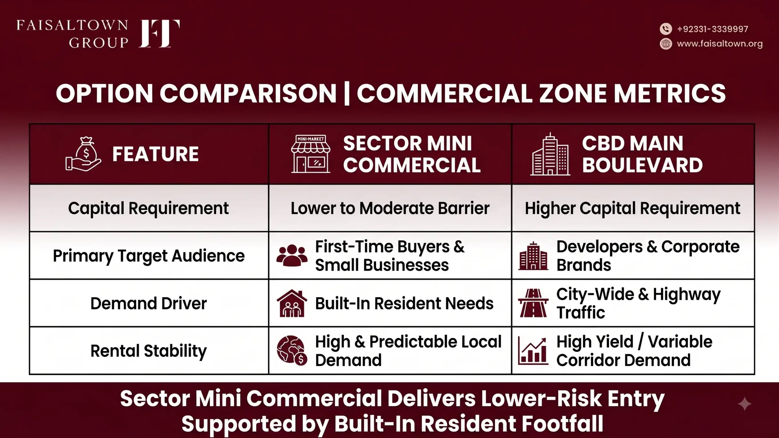 Comparison table contrasting Sector Mini Commercial plots with CBD main boulevard plots and generic housing schemes.