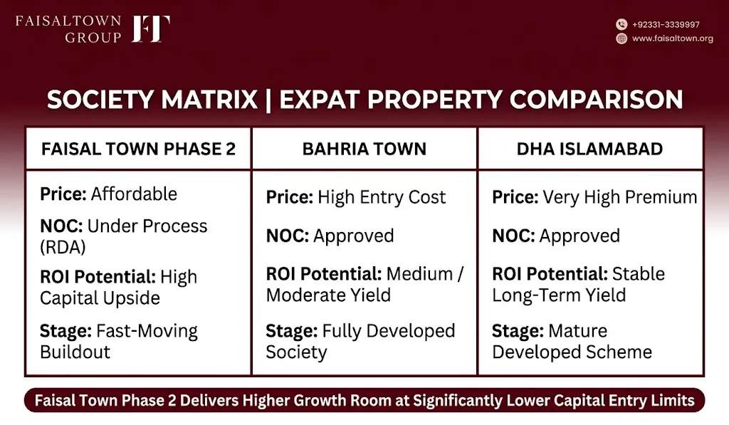 USA Investors Guide to Faisal Town Phase 2 image 6
